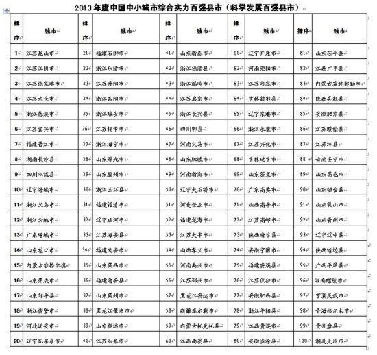 2013年度中國中小城市綜合實(shí)力百強(qiáng)縣市排名表