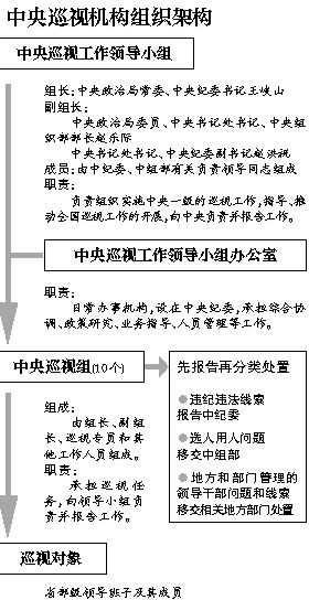 巡視機(jī)構(gòu)組織架構(gòu)。