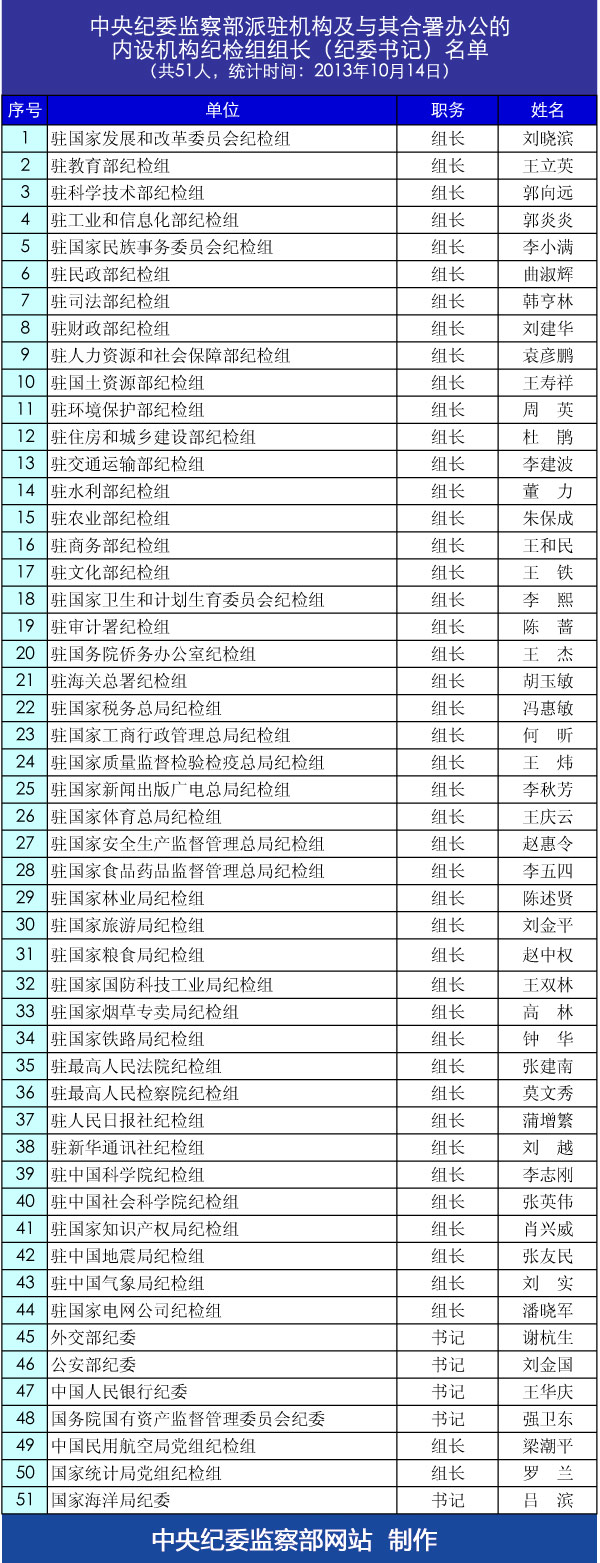 中央紀委監(jiān)察部派駐機構紀檢組組長