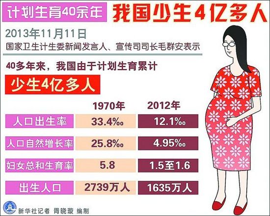 我國(guó)計(jì)劃生育實(shí)施后的相關(guān)數(shù)據(jù)