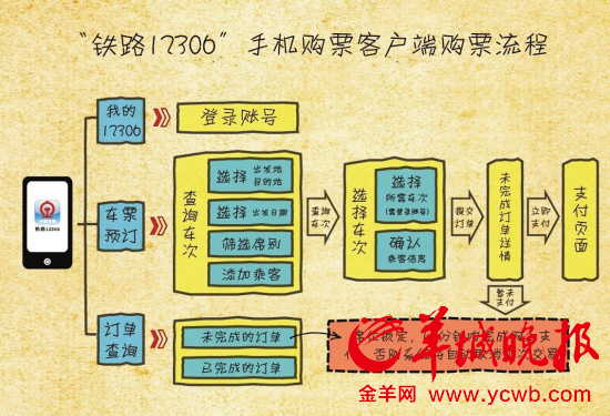 “鐵路12306”今天上線用手機(jī)可以買火車票了　　