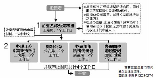 企業(yè)設立流程