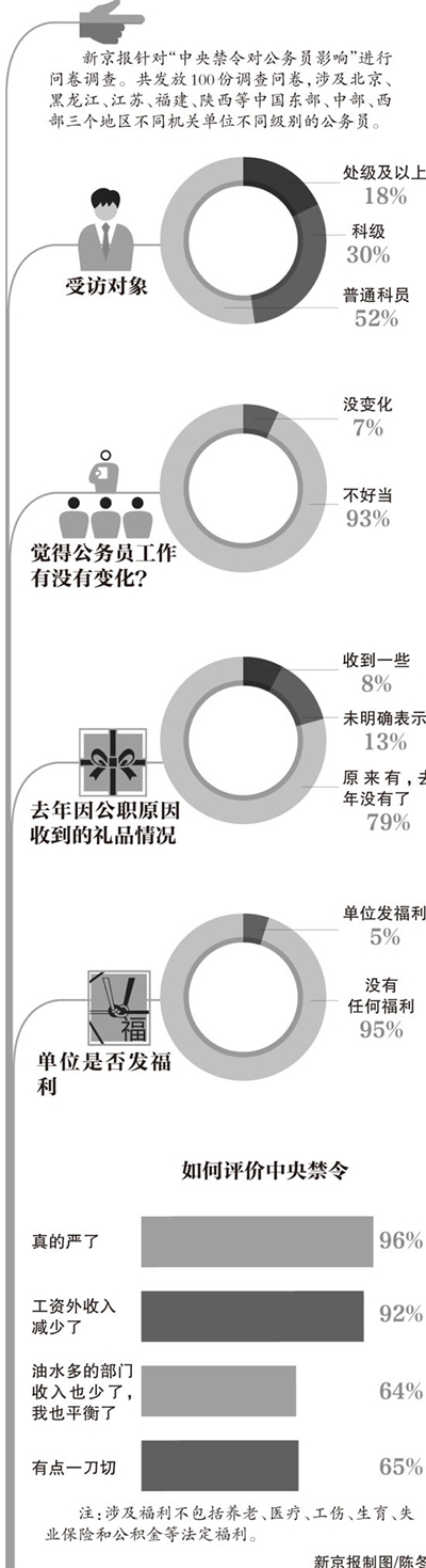 2013年公務(wù)員禁令