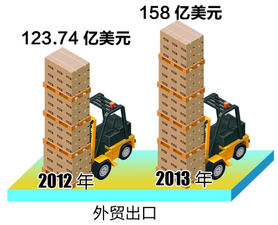 外貿(mào)出口
