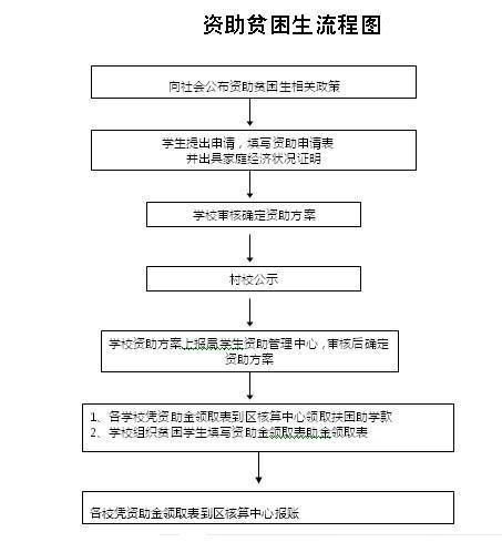 貧困生助學(xué)金1