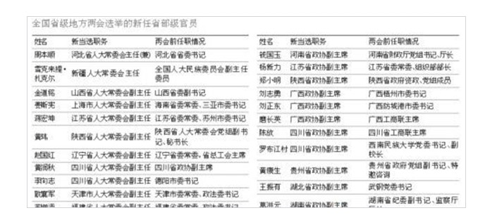 地方兩會(huì)選舉的新任省部級官員