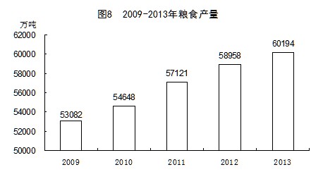 2009年-2013年全國糧食總產(chǎn)量