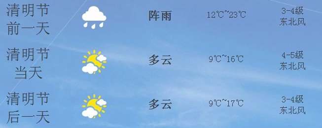 2014年泉州清明節(jié)天氣預(yù)報