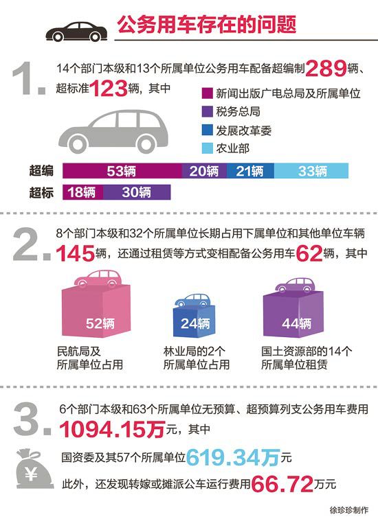 “三公”經(jīng)費(fèi)總額下降，但違規(guī)問(wèn)題依然突出