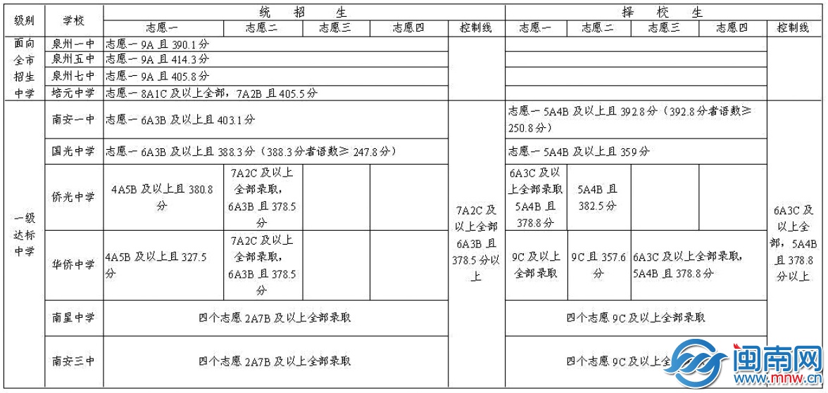 南安市2014 年一級(jí)達(dá)標(biāo)中學(xué)錄取分?jǐn)?shù)線