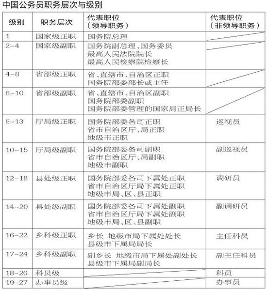 中國公務員目前共分為27級 10層領(lǐng)導職務
