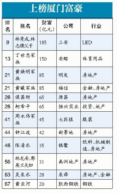 上榜廈門(mén)富豪